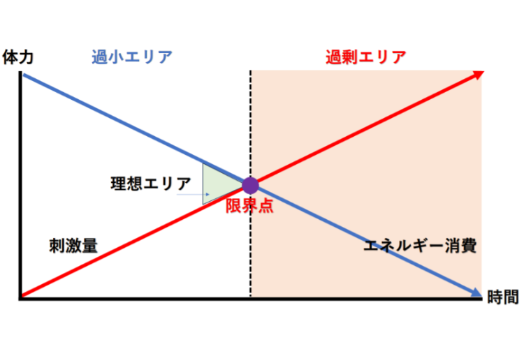 刺激量